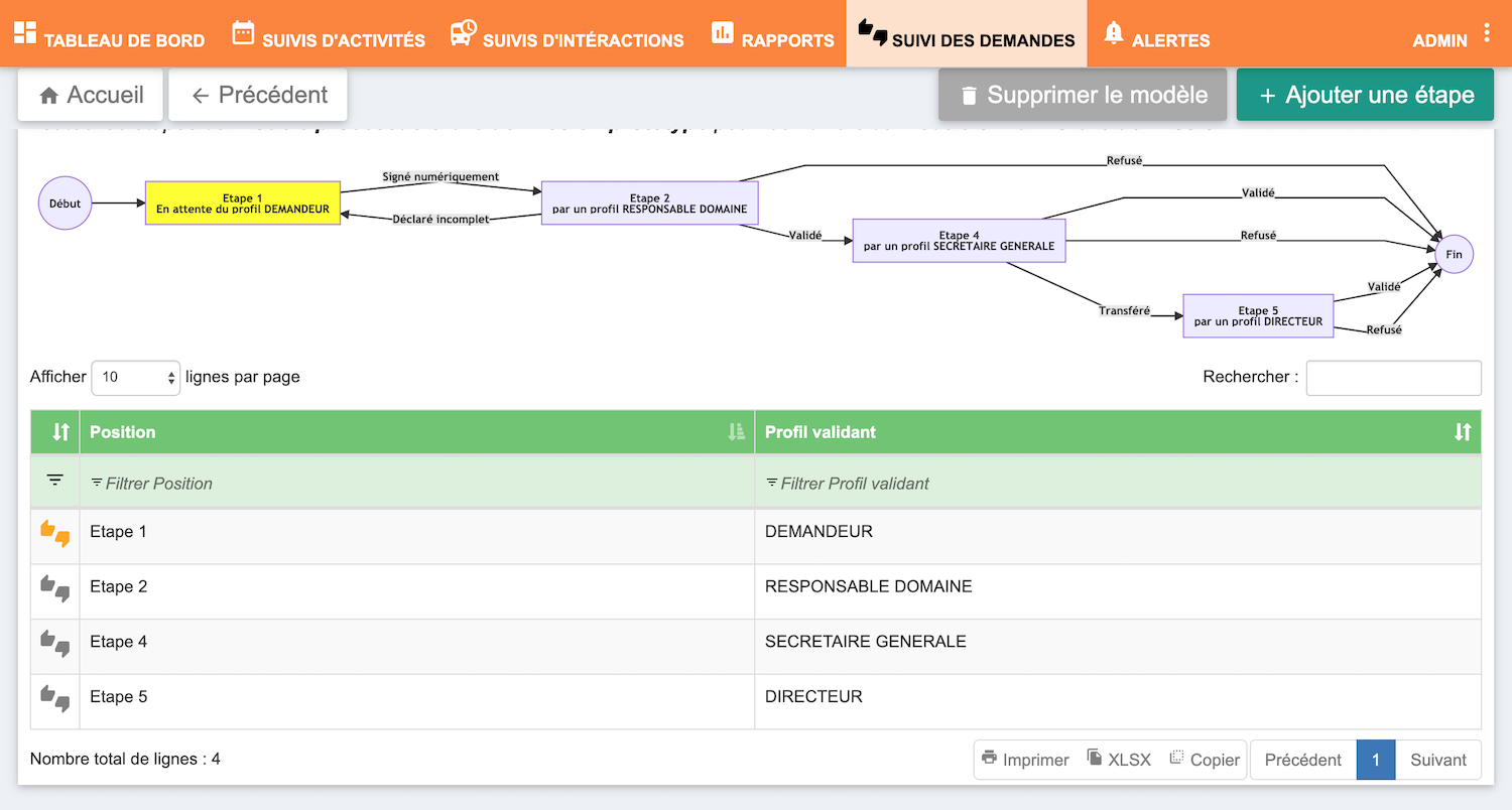 Processus de validation  workflow  OSILAP